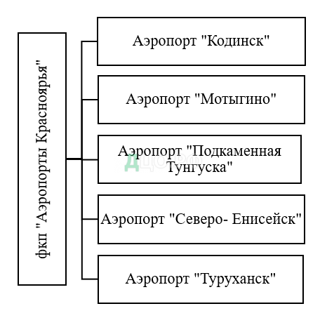 Дипломная работа: Облік перельотів пасажирів авіакомпанії